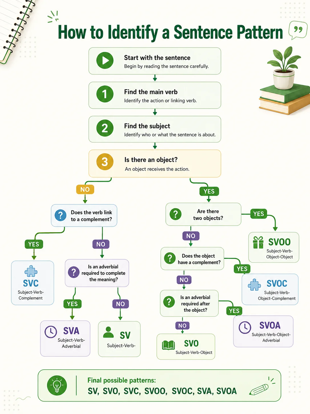 Infographic placeholder: Basic 5 vs Basic 7 Sentence Patterns — side-by-side comparison table