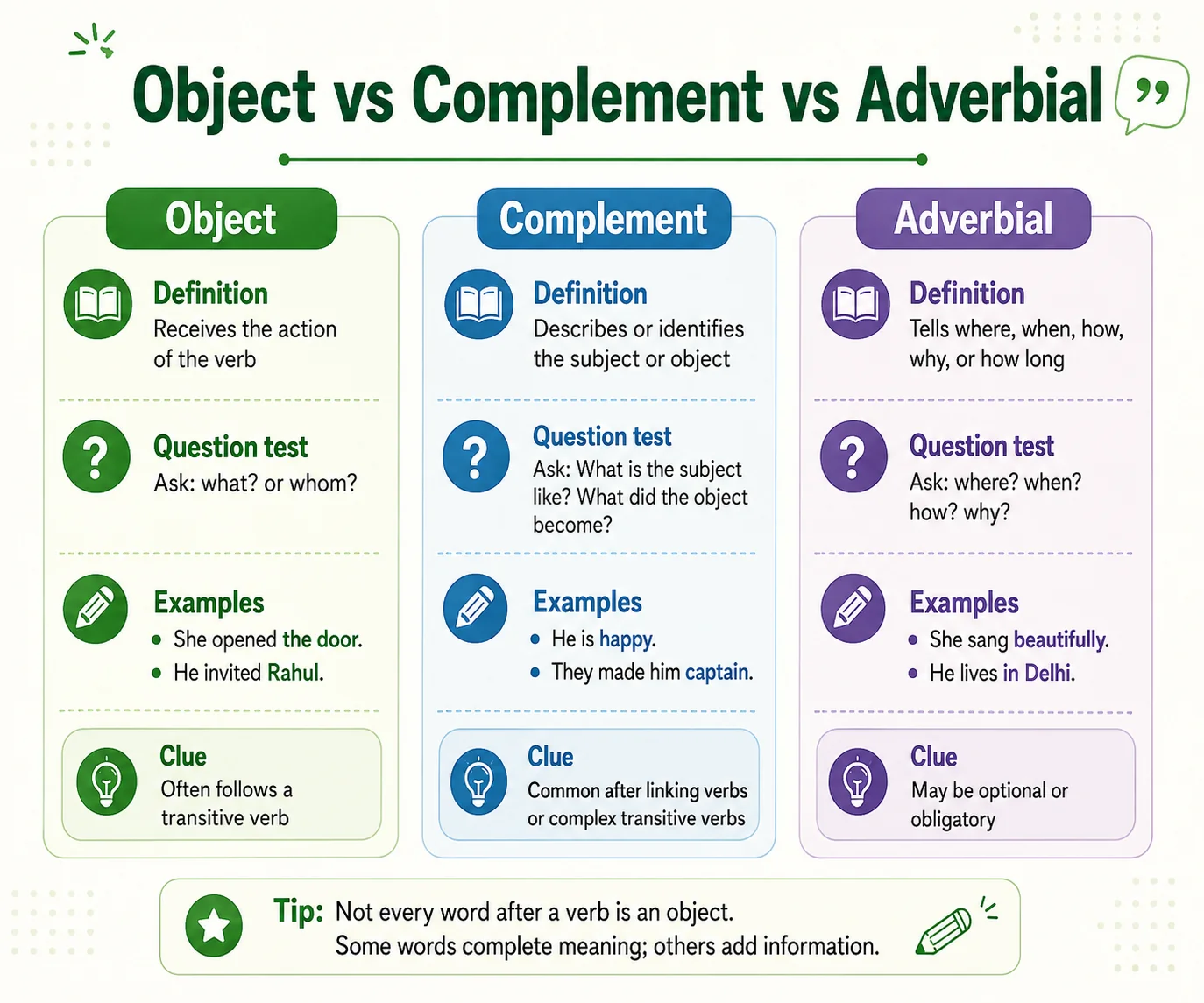 Diagram placeholder: Five Main Elements of Clause Structure — Subject, Verb, Object, Complement, and Adverbial as connected blocks