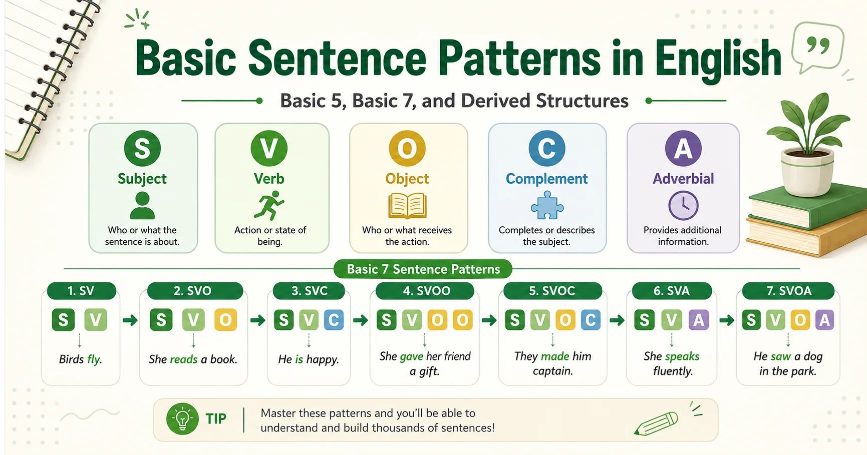 Educational graphic showing English sentence pattern blocks: Subject, Verb, Object, Complement, and Adverbial