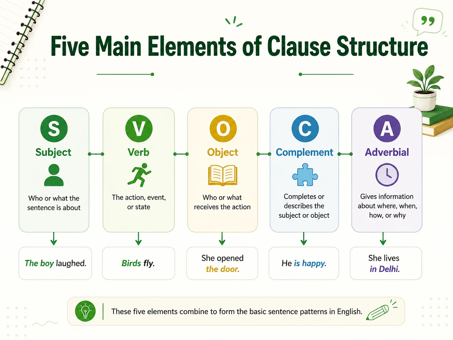 Flowchart placeholder: How to Identify a Sentence Pattern — find verb, find subject, check object, complement, adverbial, then identify pattern