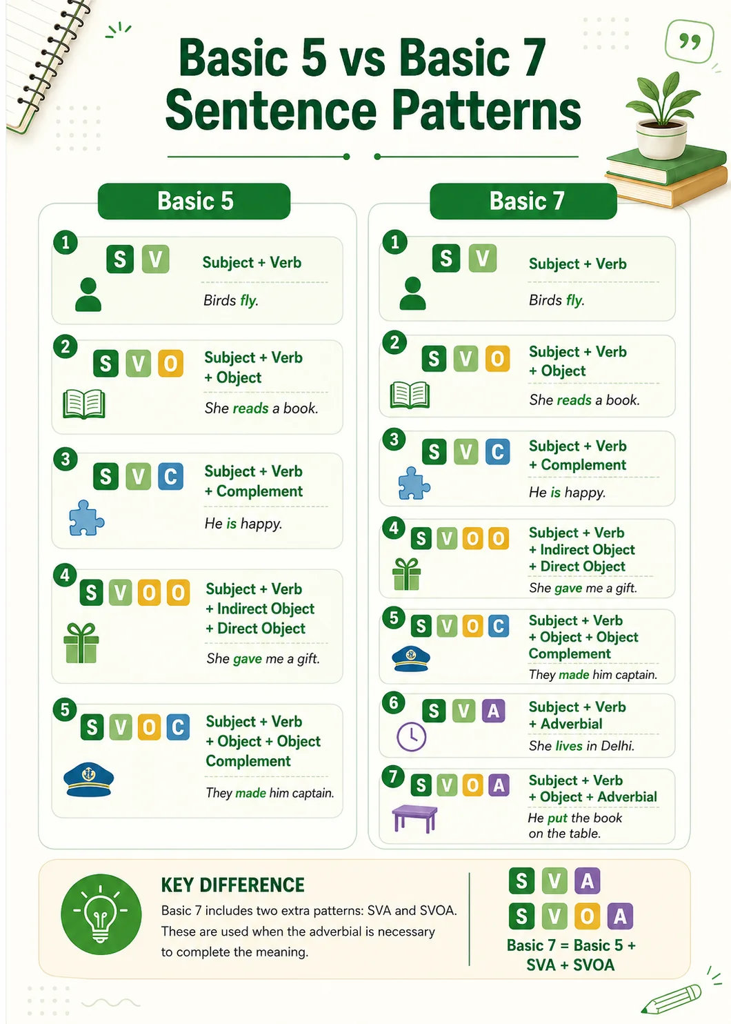 Comparison graphic placeholder: Object vs Complement vs Adverbial — three columns with examples and quick tests