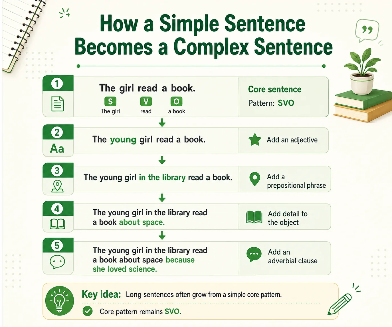 Expansion diagram placeholder: How a simple sentence becomes complex — The girl read a book expanding step by step